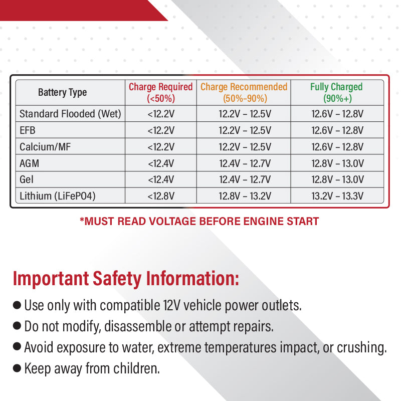 12V USB Charger with Battery Voltage Indicator